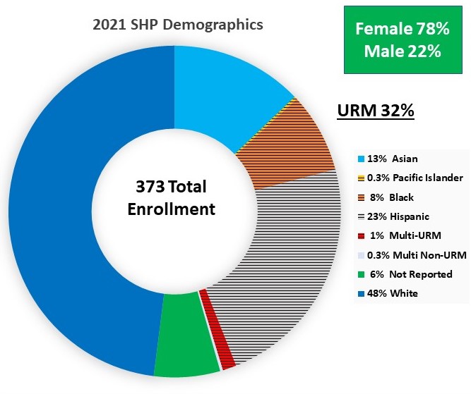 Demographics for the School of Health Professions showing 380 total enrollment, with 12.1% Asian, 53.42% Caucasian, 2.63% Multiracial, 6.32% Unspecified, and 25.53% Underrepresented Minorities, including 8.16% African American/Black, 16.32% Hispanic, 0.79% American Indian/Alaska Native, and 0.26% Native Hawaiian/Pacific Islander
